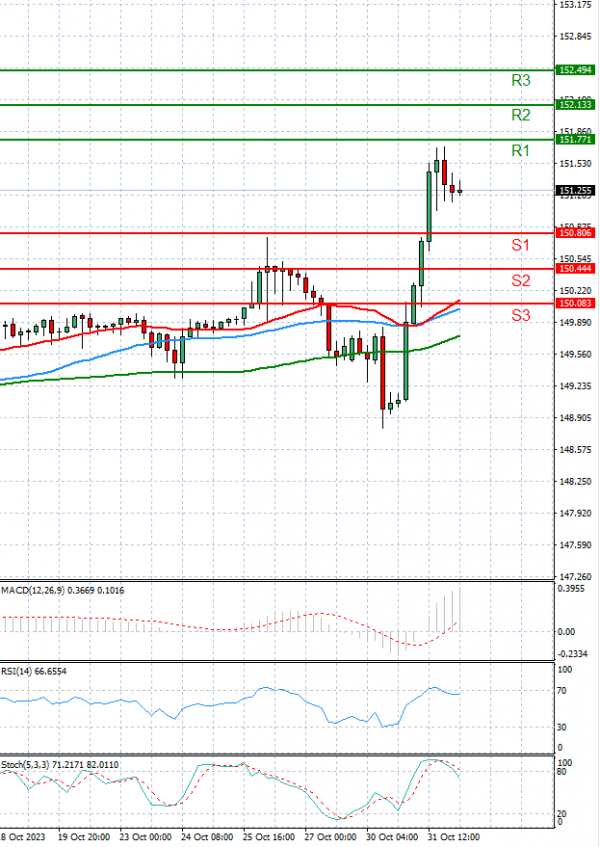 Dollar - Japanese Yen Analysis Analysis Technical analysis 01/11/2023