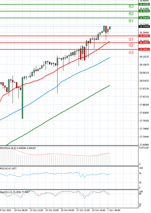 Dollar - Turkish Lira Analysis Technical analysis 01/11/2023