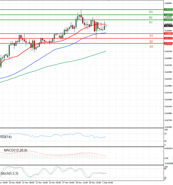 Australian Dollar - Dollar Analysis Technical analysis 01/12/2023