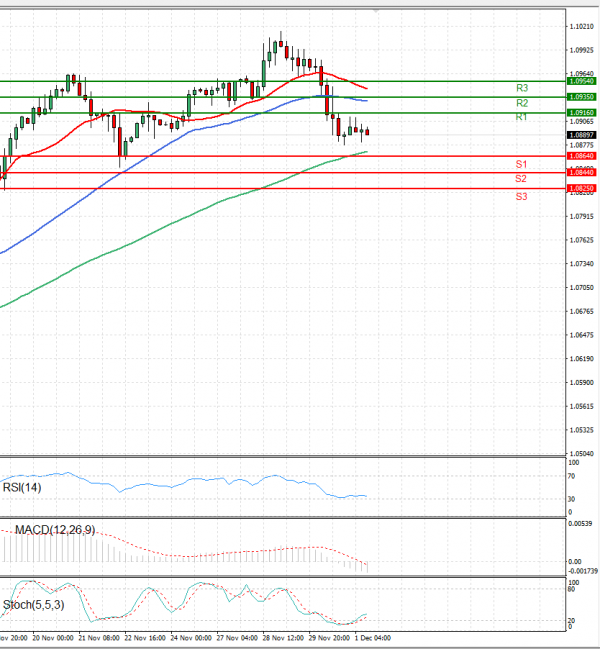 Euro - Dollar Analysis Technical analysis 01/12/2023