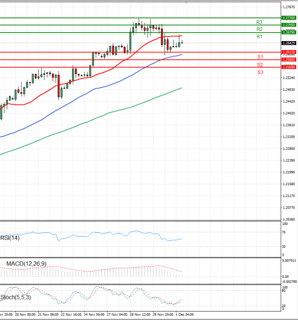 Pound - US Dollar Analysis Technical analysis 01/12/2023