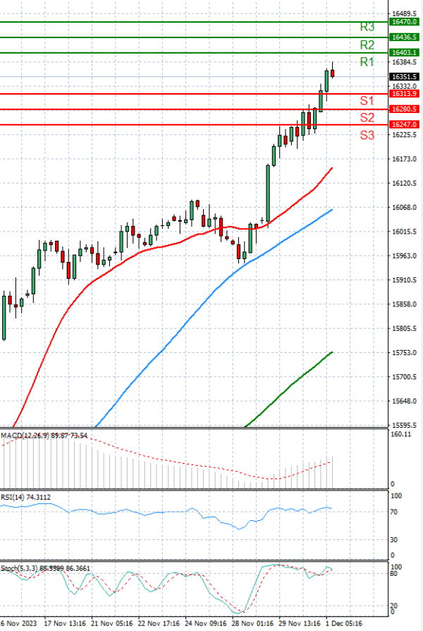 Ger 40 Index Analysis Technical analysis 01/12/2023