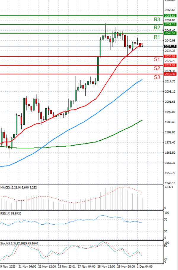 Gold - Usd Dollar Analysis Technical analysis 01/12/2023