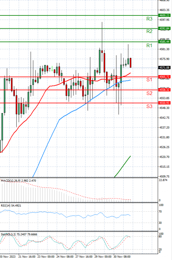 USA500 Analysis Technical analysis 01/12/2023