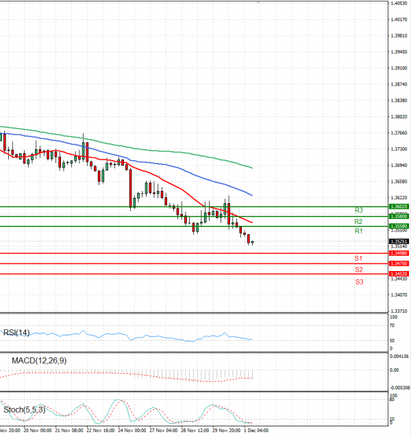 Dollar - Canadian Dollar Analysis Technical analysis 01/12/2023