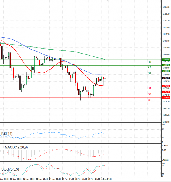 Dollar - Japanese Yen Analysis Analysis Technical analysis 01/12/2023