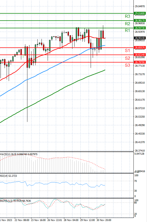 Dollar - Turkish Lira Analysis Technical analysis 01/12/2023