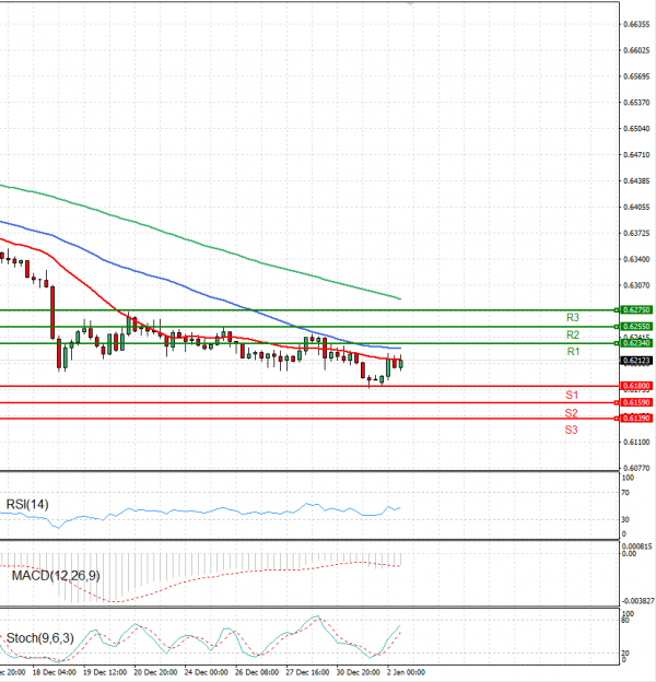 Australian Dollar - Dollar Analysis Technical analysis 02/01/2025