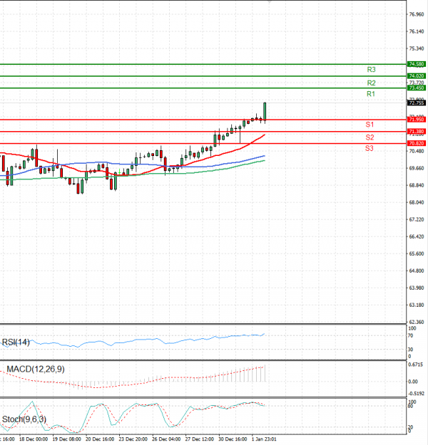 Crude Oil Analysis Technical analysis 02/01/2025