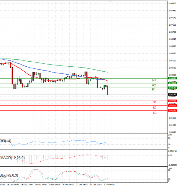 Euro - Dollar Analysis Technical analysis 02/01/2025