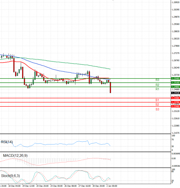 Pound - US Dollar Analysis Technical analysis 02/01/2025