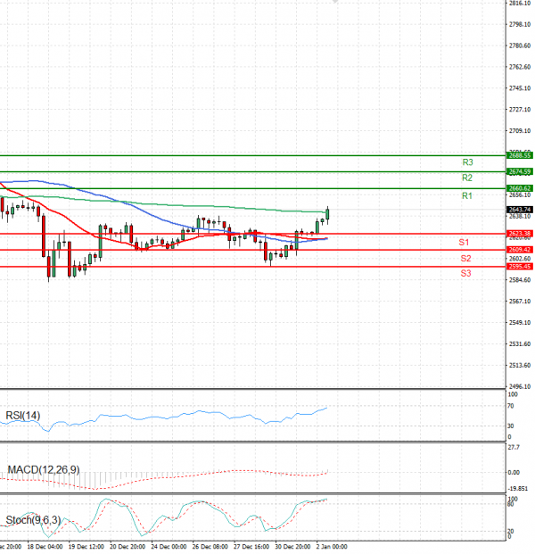 Gold - Usd Dollar Analysis Technical analysis 02/01/2025