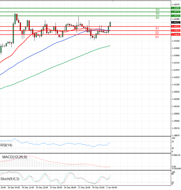 Dollar - Canadian Dollar Analysis Technical analysis 02/01/2025