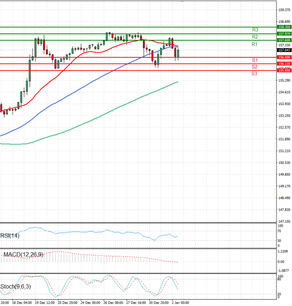 Dollar - Japanese Yen Analysis Analysis Technical analysis 02/01/2025