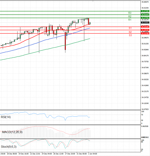 Dollar - Turkish Lira Analysis Technical analysis 02/01/2025