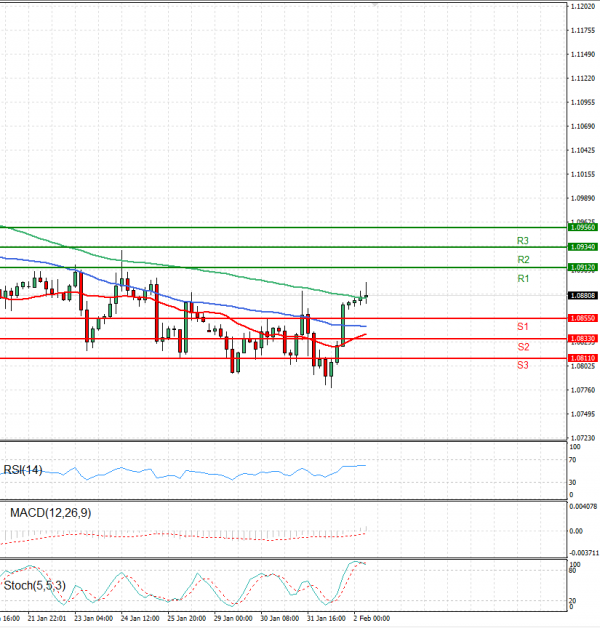 Euro Dollar US Session Analysis For CFD Instruments 2024 02 02 Fortrade   EURUSDE 