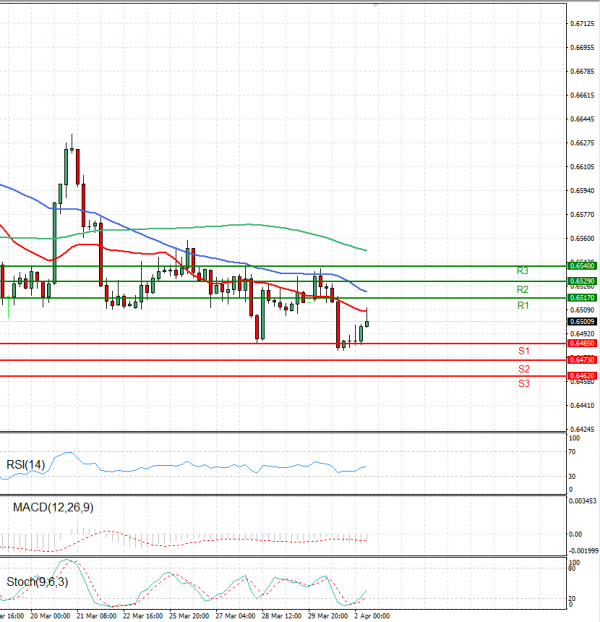 Australian Dollar - Dollar Analysis Technical analysis 02/04/2024