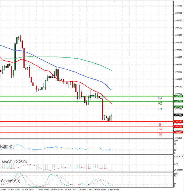 Euro - Dollar Analysis Technical analysis 02/04/2024