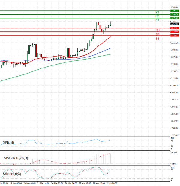 Gold - Usd Dollar Analysis Technical analysis 02/04/2024