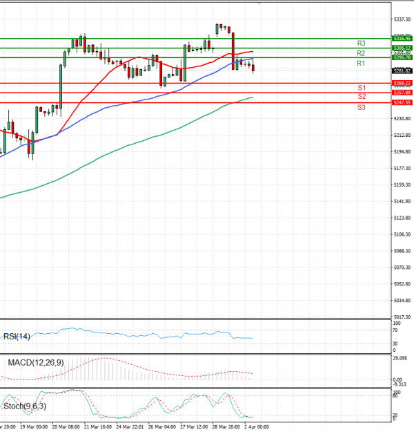 USA500 Analysis Technical analysis 02/04/2024