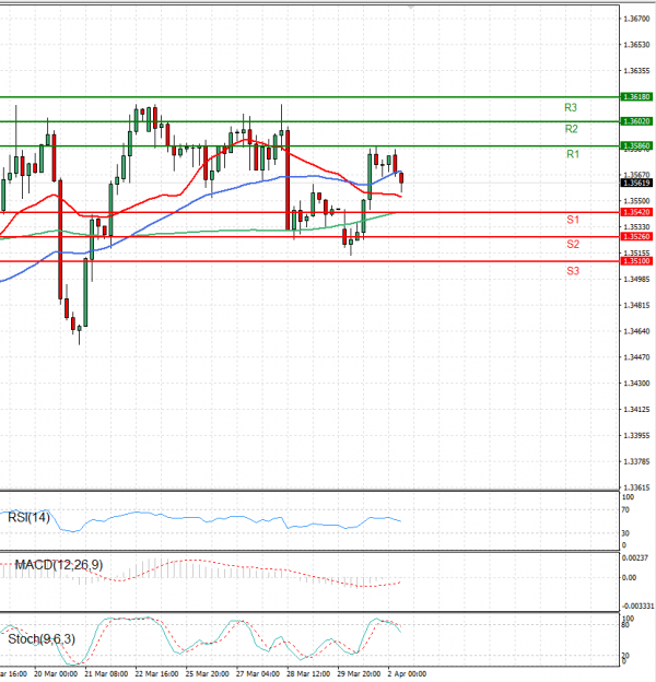 Dollar - Canadian Dollar Analysis Technical analysis 02/04/2024