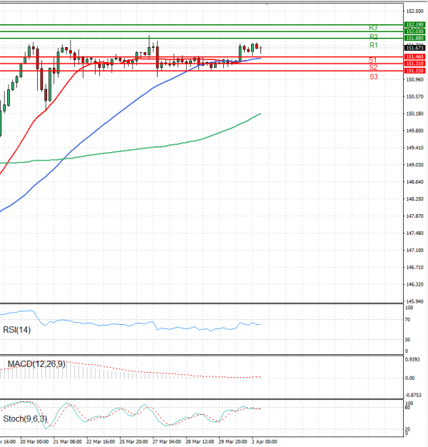 Dollar - Japanese Yen Analysis Analysis Technical analysis 02/04/2024