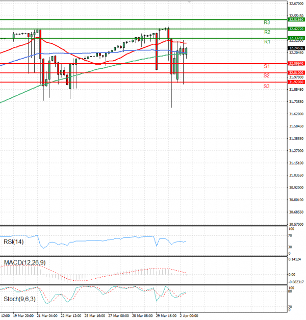 Dollar - Turkish Lira Analysis Technical analysis 02/04/2024