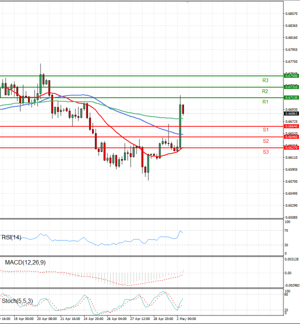 Australian Dollar - Dollar Analysis Technical analysis 02/05/2023