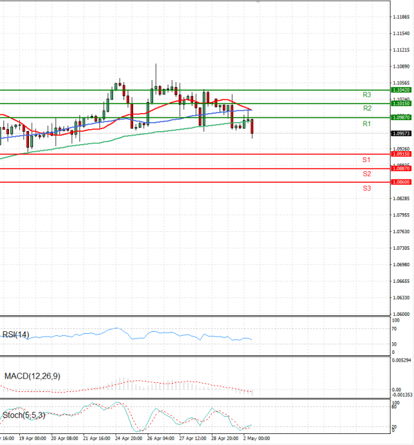 Euro - Dollar Analysis Technical analysis 02/05/2023