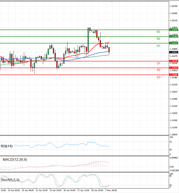 Pound - US Dollar Analysis Technical analysis 02/05/2023