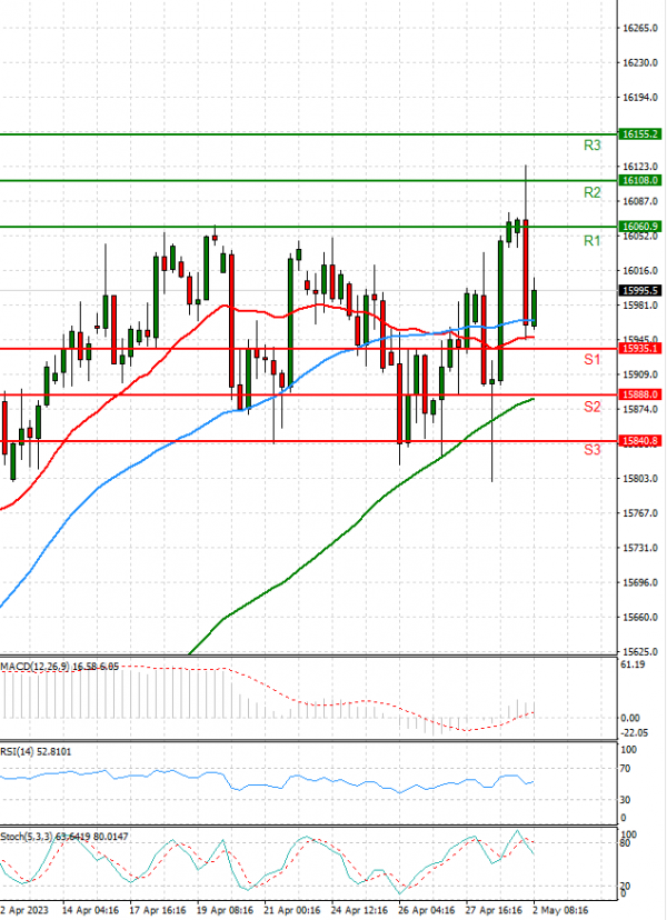 Ger 40 Index Analysis Technical analysis 02/05/2023