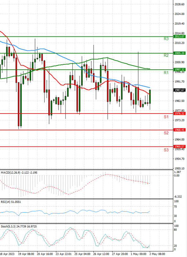 Gold - Usd Dollar Analysis Technical analysis 02/05/2023