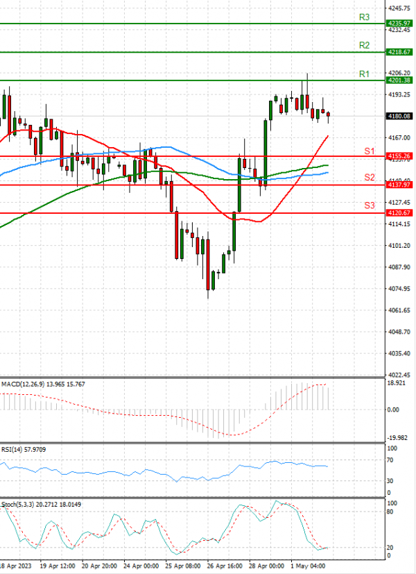 USA500 Analysis Technical analysis 02/05/2023