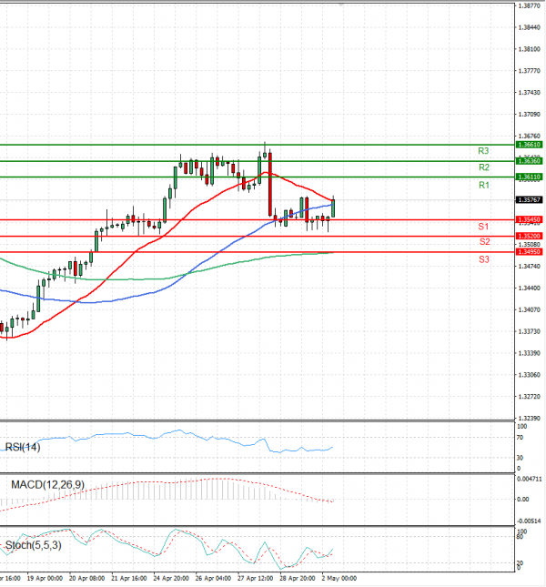 Dollar - Canadian Dollar Analysis Technical analysis 02/05/2023