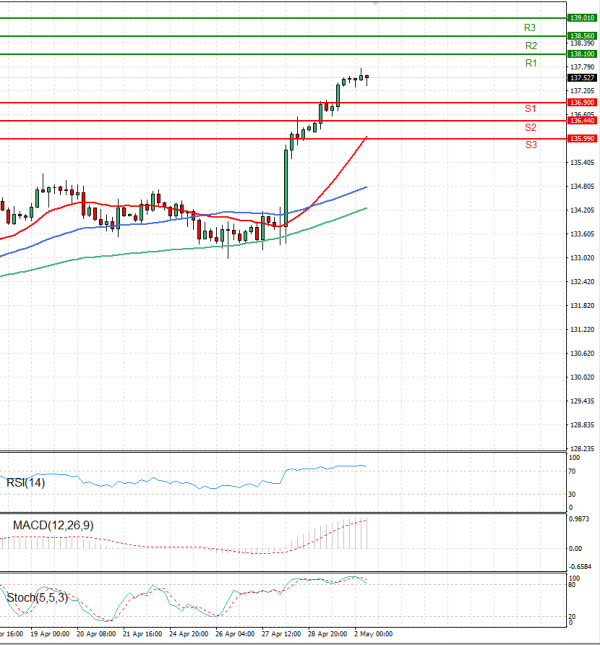 Dollar - Japanese Yen Analysis Analysis Technical analysis 02/05/2023