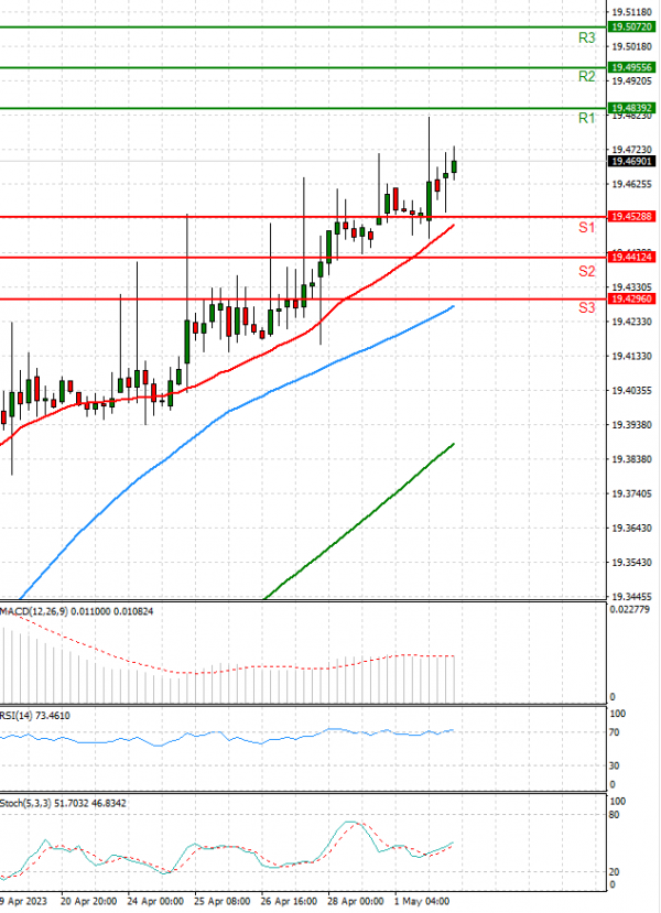 Dollar - Turkish Lira Analysis Technical analysis 02/05/2023