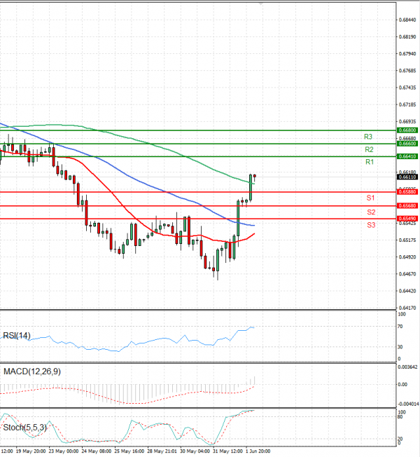 Australian Dollar - Dollar Analysis Technical analysis 02/06/2023