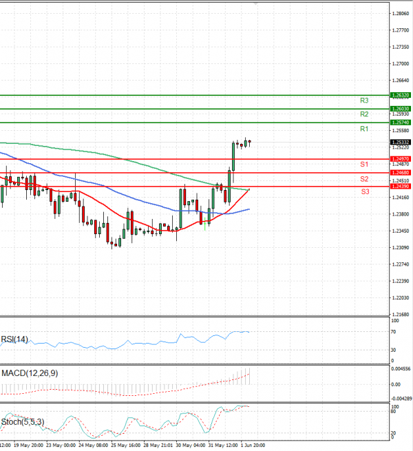 Pound - US Dollar Analysis Technical analysis 02/06/2023