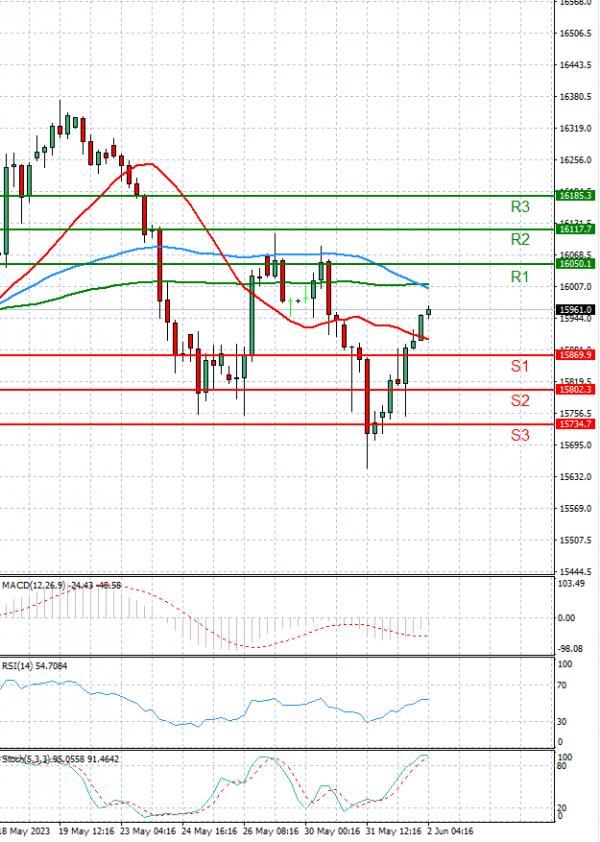 Ger 40 Index Analysis Technical analysis 02/06/2023