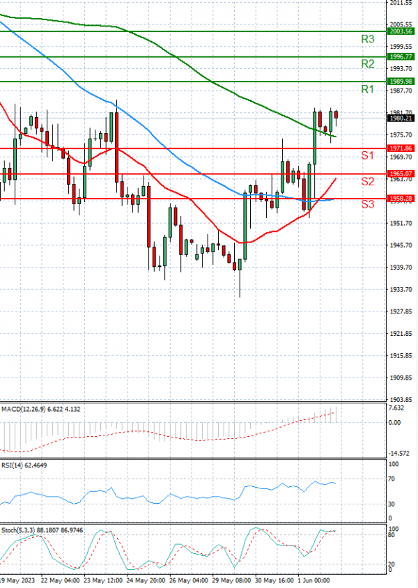 Gold - Usd Dollar Analysis Technical analysis 02/06/2023