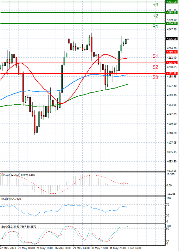 USA500 Analysis Technical analysis 02/06/2023