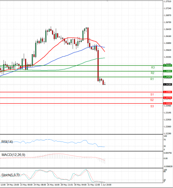 Dollar - Canadian Dollar Analysis Technical analysis 02/06/2023