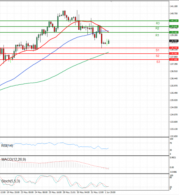 Dollar - Japanese Yen Analysis Analysis Technical analysis 02/06/2023