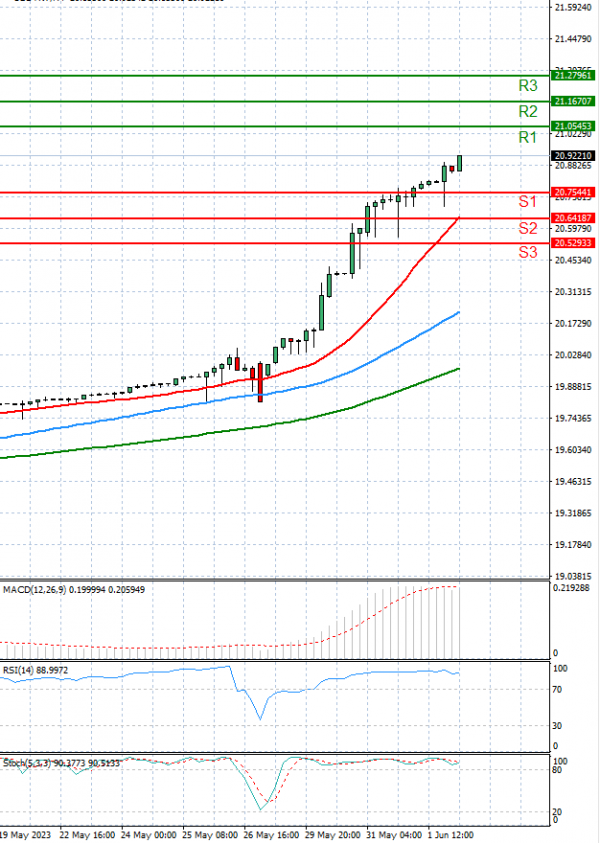 Dollar - Turkish Lira Analysis Technical analysis 02/06/2023