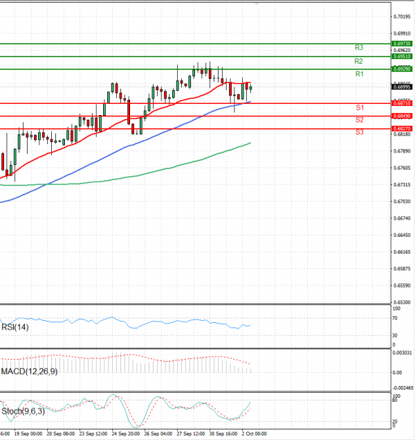 Australian Dollar - Dollar Analysis Technical analysis 02/10/2024