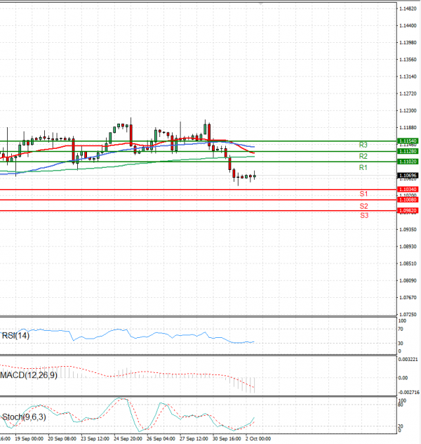 Euro - Dollar Analysis Technical analysis 02/10/2024