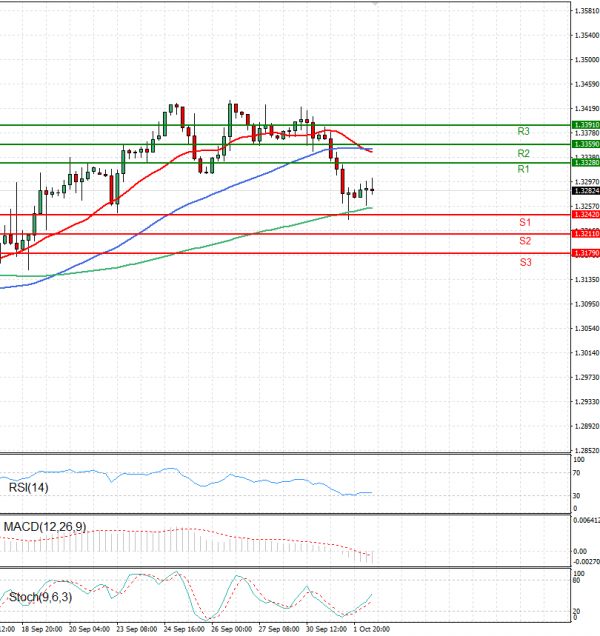 Pound - US Dollar Analysis Technical analysis 02/10/2024