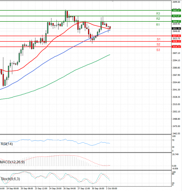 Gold - Usd Dollar Analysis Technical analysis 02/10/2024