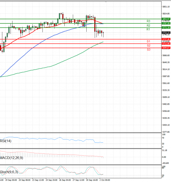 USA500 Analysis Technical analysis 02/10/2024