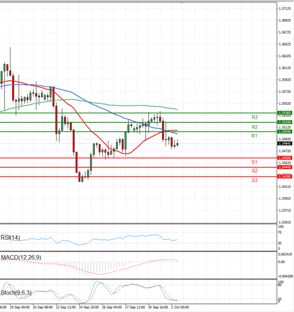 Dollar - Canadian Dollar Analysis Technical analysis 02/10/2024